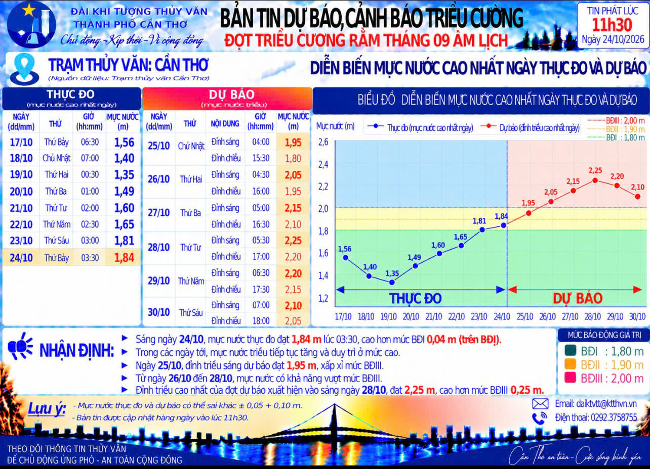 Triều cường rằm tháng 9 âm lịch dâng cao vượt báo động III trong những ngày sắp tới